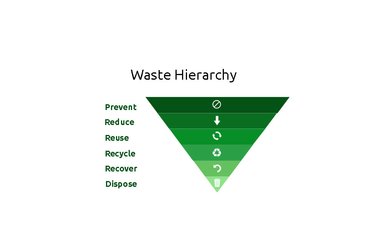 Upside down green triangle showing all the stages of the waste hierarchy